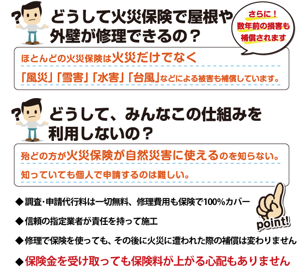 火災保険は火災だけでなく「風災」「雪害」「水害」「台風」などによる被害も補償しています。